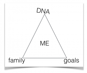 DNA ME family goals